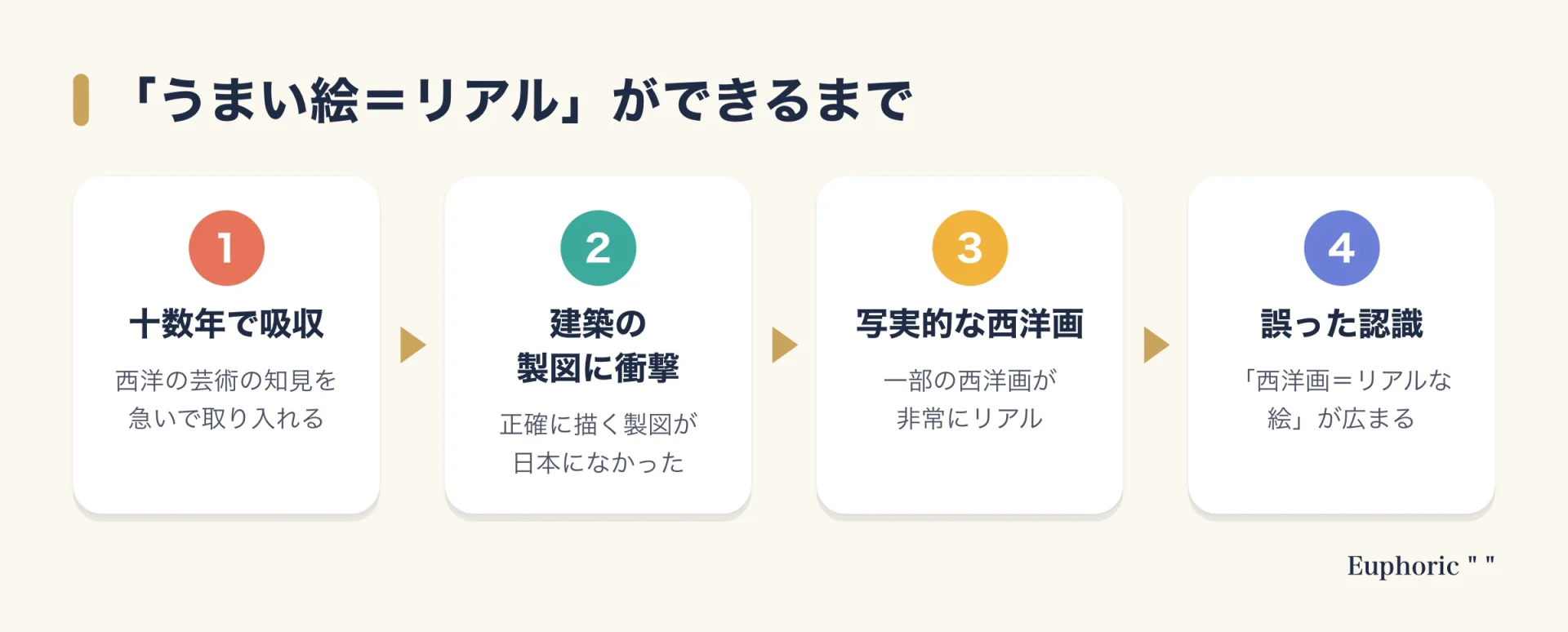 明治の日本でうまい絵が写実的な絵と受け取られるまでを、知見の吸収、建築の製図への衝撃、写実的な西洋画、誤った認識の広まりの4段階で示した図