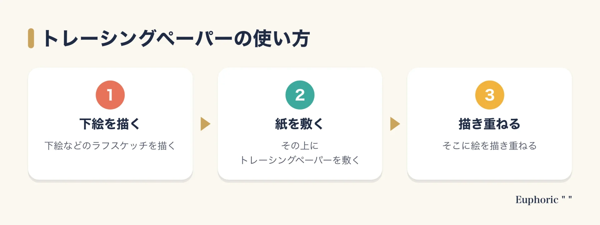 トレーシングペーパーの使い方を、ラフスケッチを描き、その上に紙を敷き、絵を描き重ねるという3つの手順で示した図