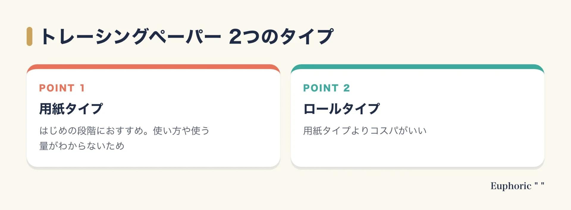 トレーシングペーパーの用紙タイプとロールタイプの違いを、はじめの段階には用紙タイプがおすすめで、コスパはロールタイプがいいという点で整理した図