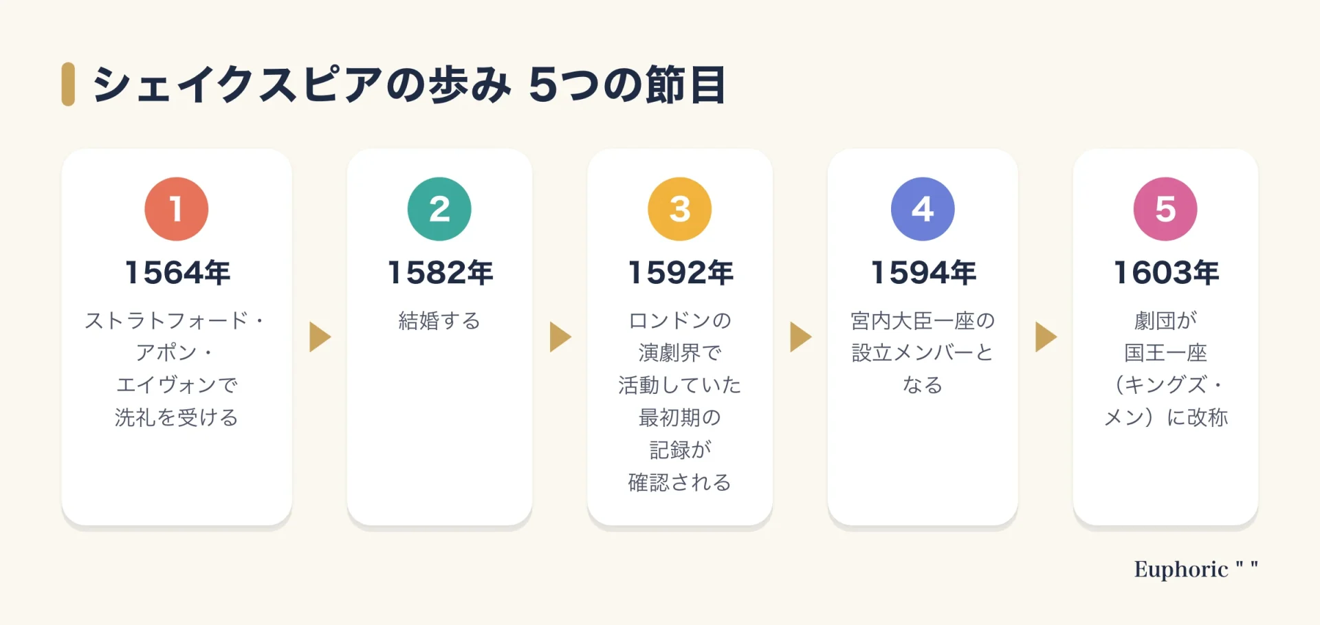 シェイクスピアの歩みを、1564年の洗礼、1582年の結婚、1592年の演劇界での最初期の記録、1594年の宮内大臣一座、1603年の国王一座への改称で示した図