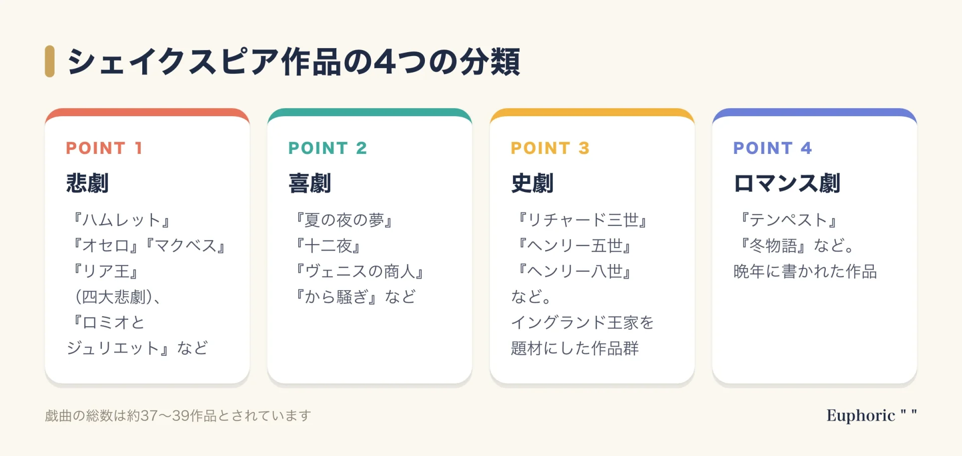 シェイクスピアの戯曲を、悲劇・喜劇・史劇・ロマンス劇の4つに分け、それぞれの代表作を挙げて示した図。戯曲の総数は約37〜39作品とされる