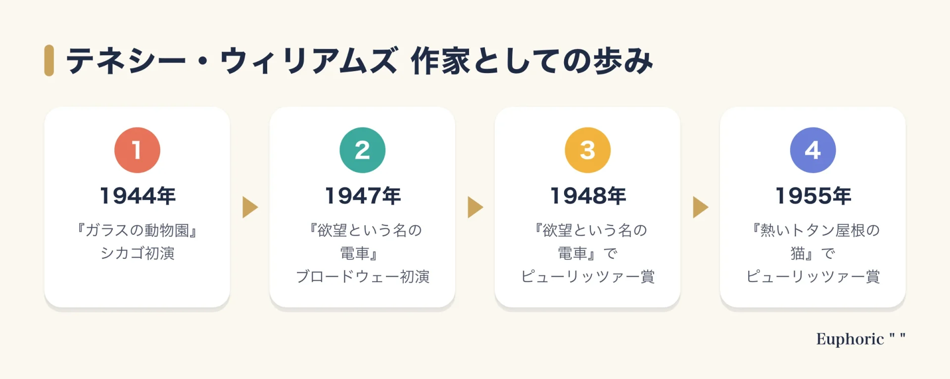 テネシー・ウィリアムズの作家としての歩みを、1944年のガラスの動物園初演から1955年のピューリッツァー賞受賞まで、代表作と受賞で4段階に並べた図