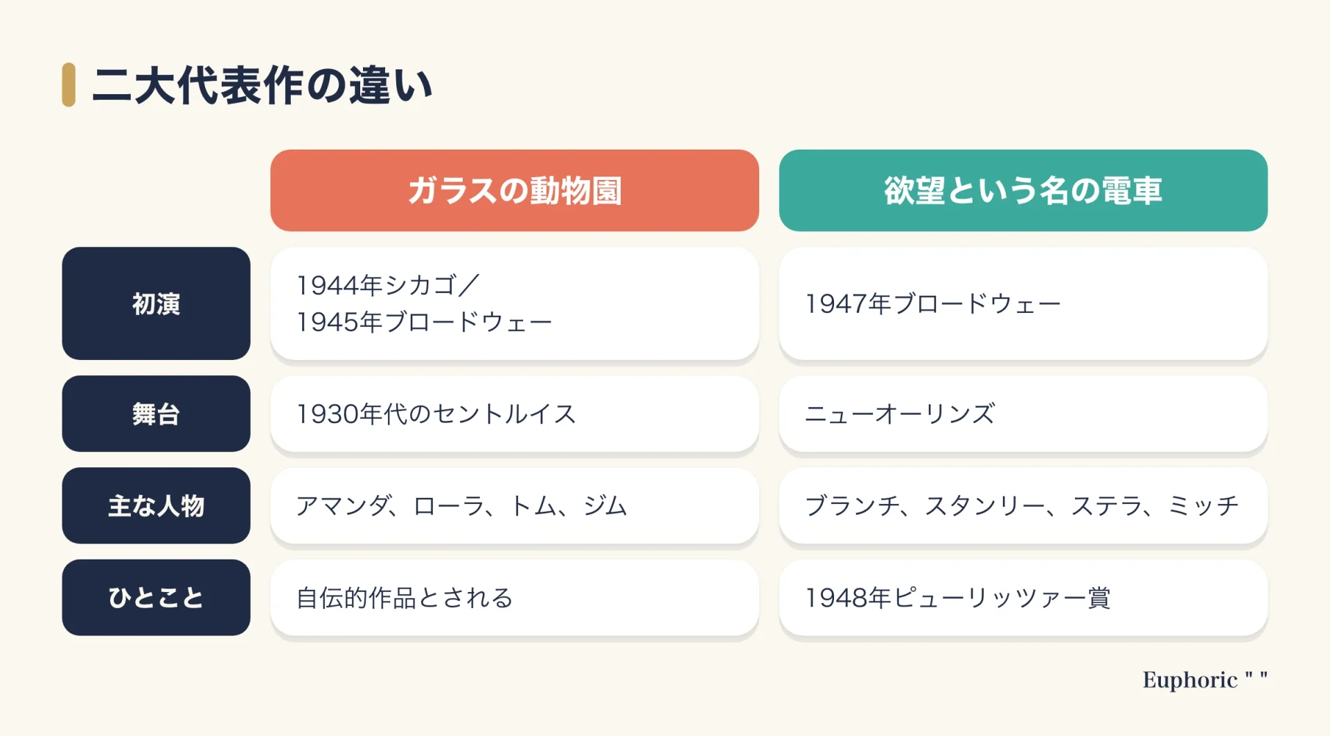 テネシー・ウィリアムズの代表作、ガラスの動物園と欲望という名の電車を、初演、舞台、主な人物、ひとことで比べた表