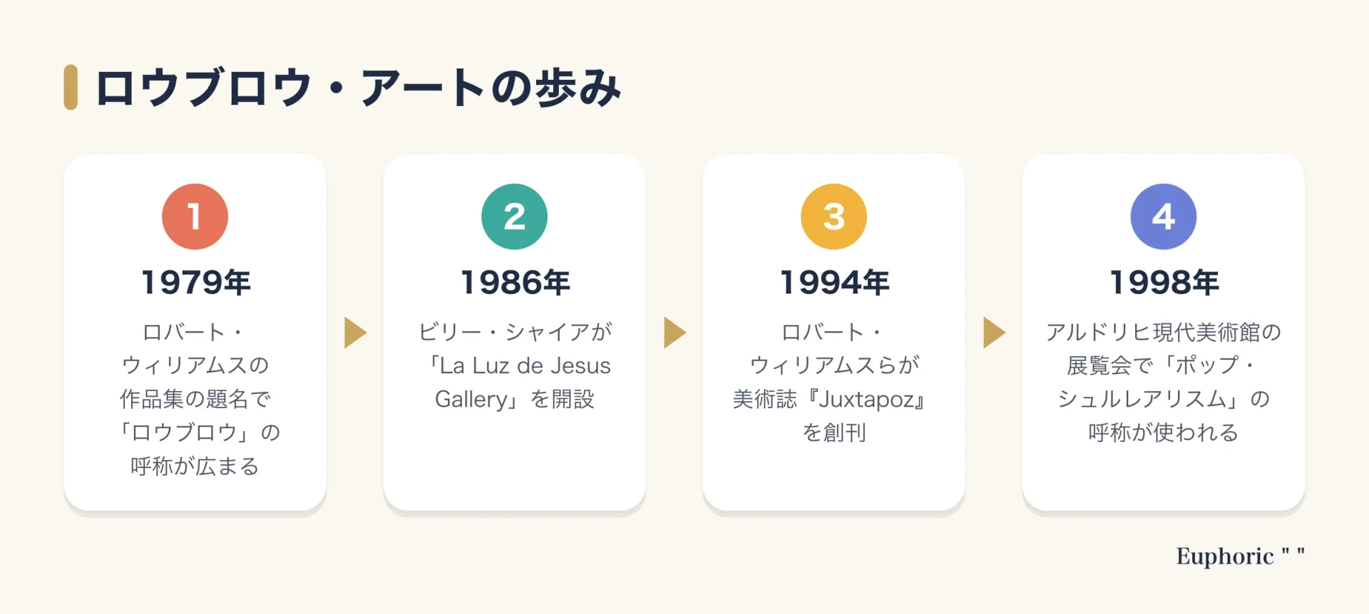 ロウブロウ・アートの歩みを、1979年の呼称の広まり、1986年のギャラリー開設、1994年の美術誌創刊、1998年のポップ・シュルレアリスム展の順に示した図