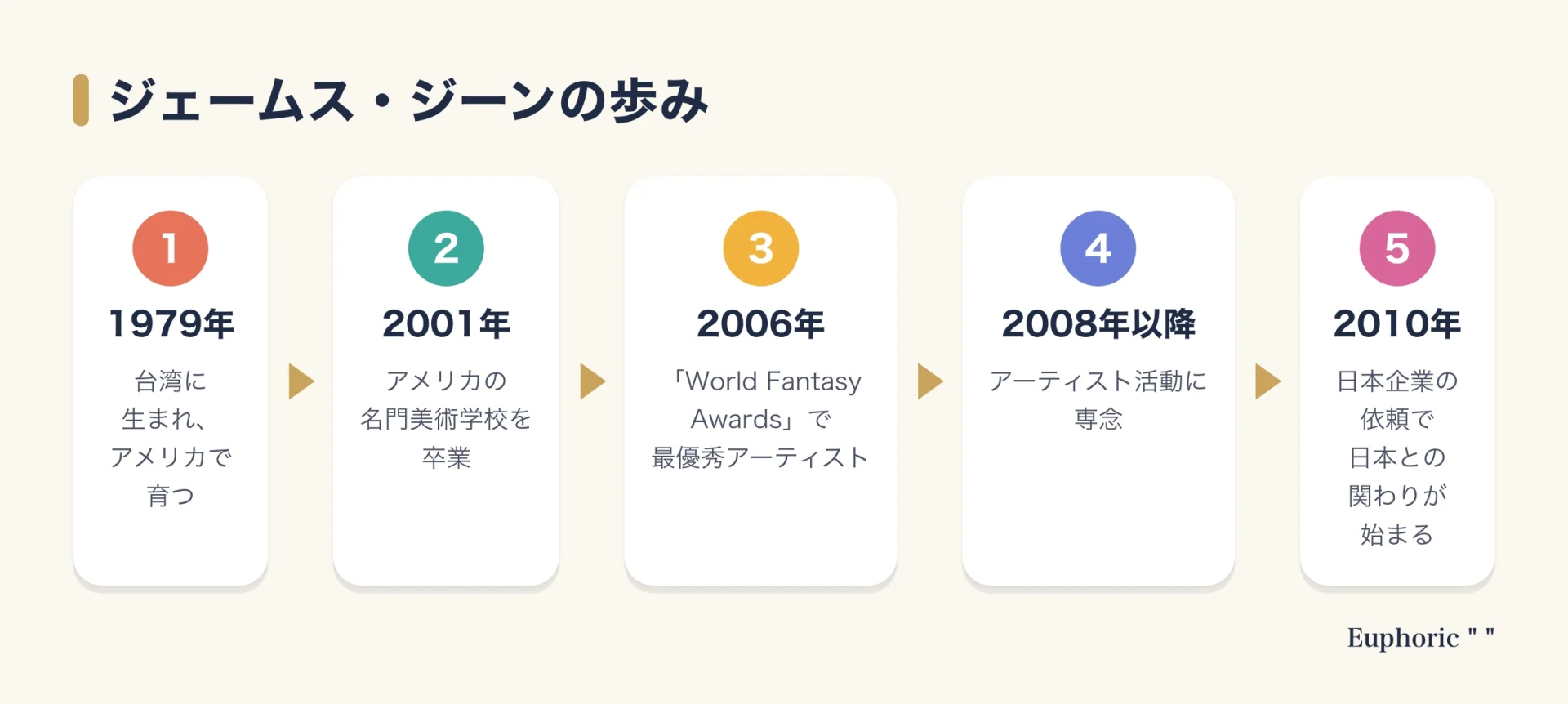 ジェームス・ジーンの歩みを、1979年の誕生、2001年の卒業、2006年の受賞、2008年以降の専念、2010年の日本との関わりまで5段階で示した図