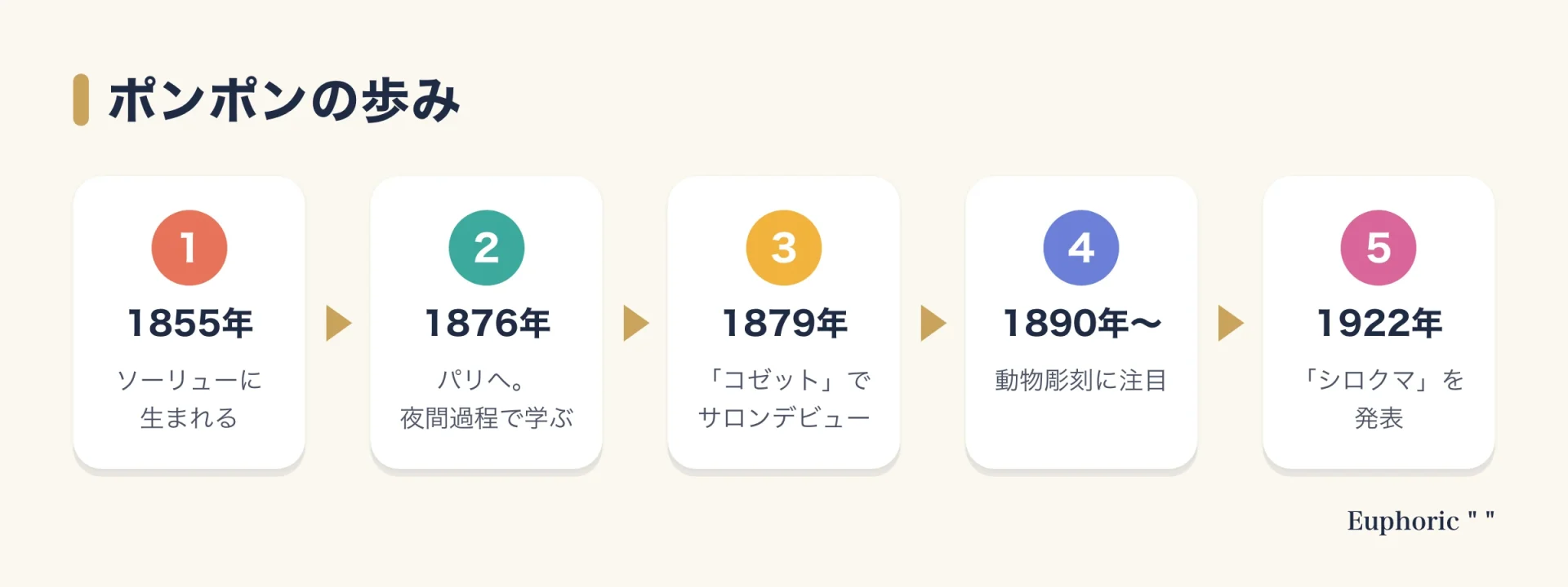 フランソワ ポンポンの歩みを、1855年の誕生、1876年のパリ、1879年のサロンデビュー、1890年からの動物彫刻、1922年のシロクマ発表まで5段階で示した図