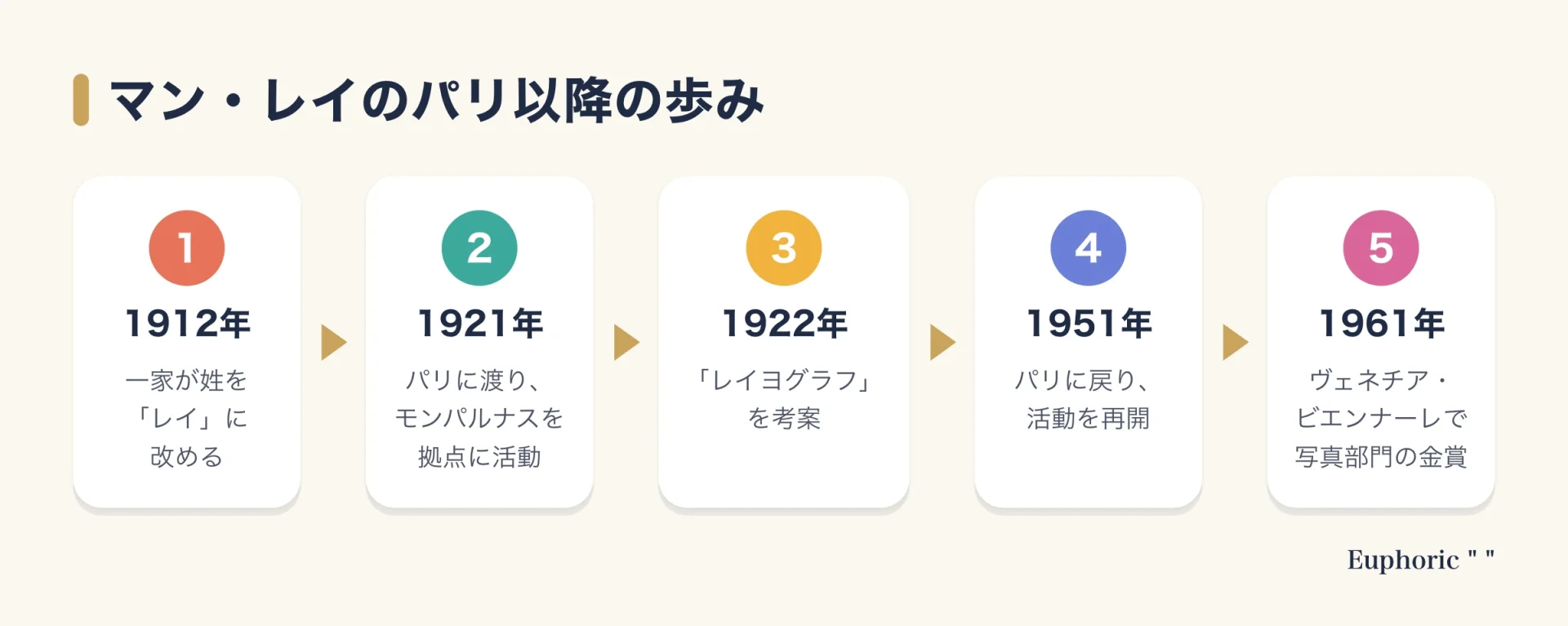 マン・レイの歩みを、1912年の改姓、1921年のパリ移住、1922年のレイヨグラフ考案、1951年のパリ帰還、1961年のヴェネチア・ビエンナーレ金賞の5つで並べた図