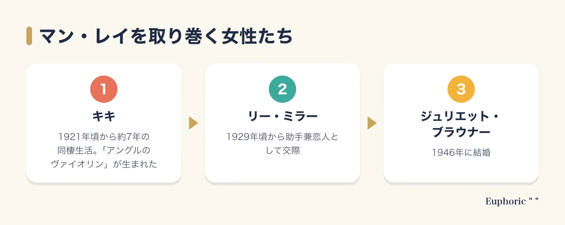 マン・レイの人生に関わった女性を、キキ、リー・ミラー、ジュリエット・ブラウナーの順に並べ、それぞれの時期と関係をまとめた図