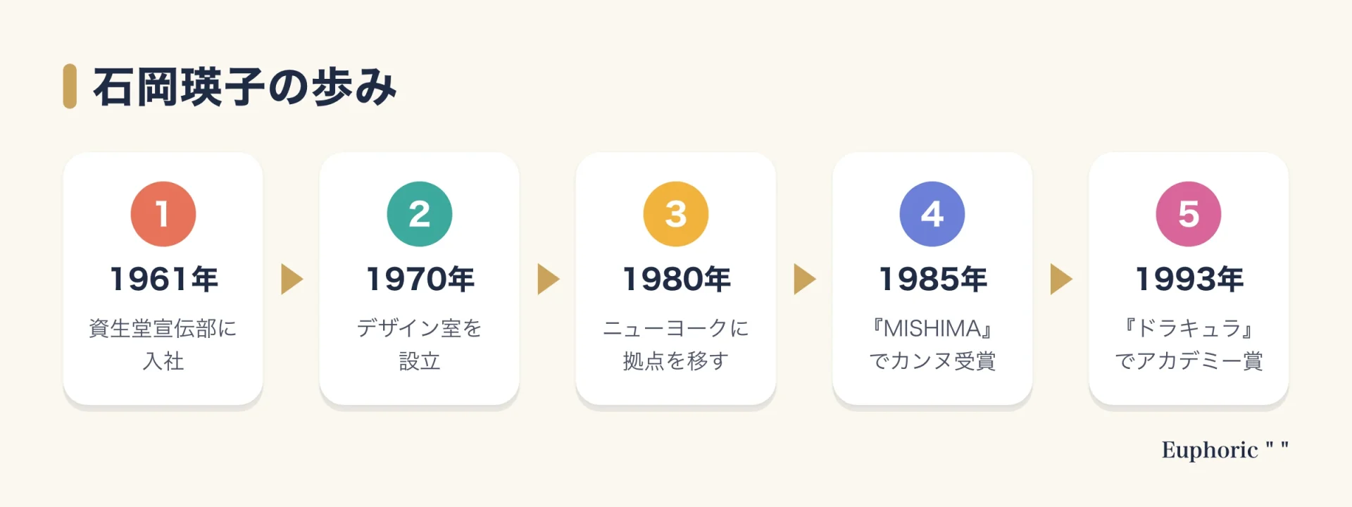 石岡瑛子の歩みを、1961年の資生堂入社、1970年のデザイン室設立、1980年の渡米、1985年のカンヌ受賞、1993年のアカデミー賞受賞の5段階で示した図