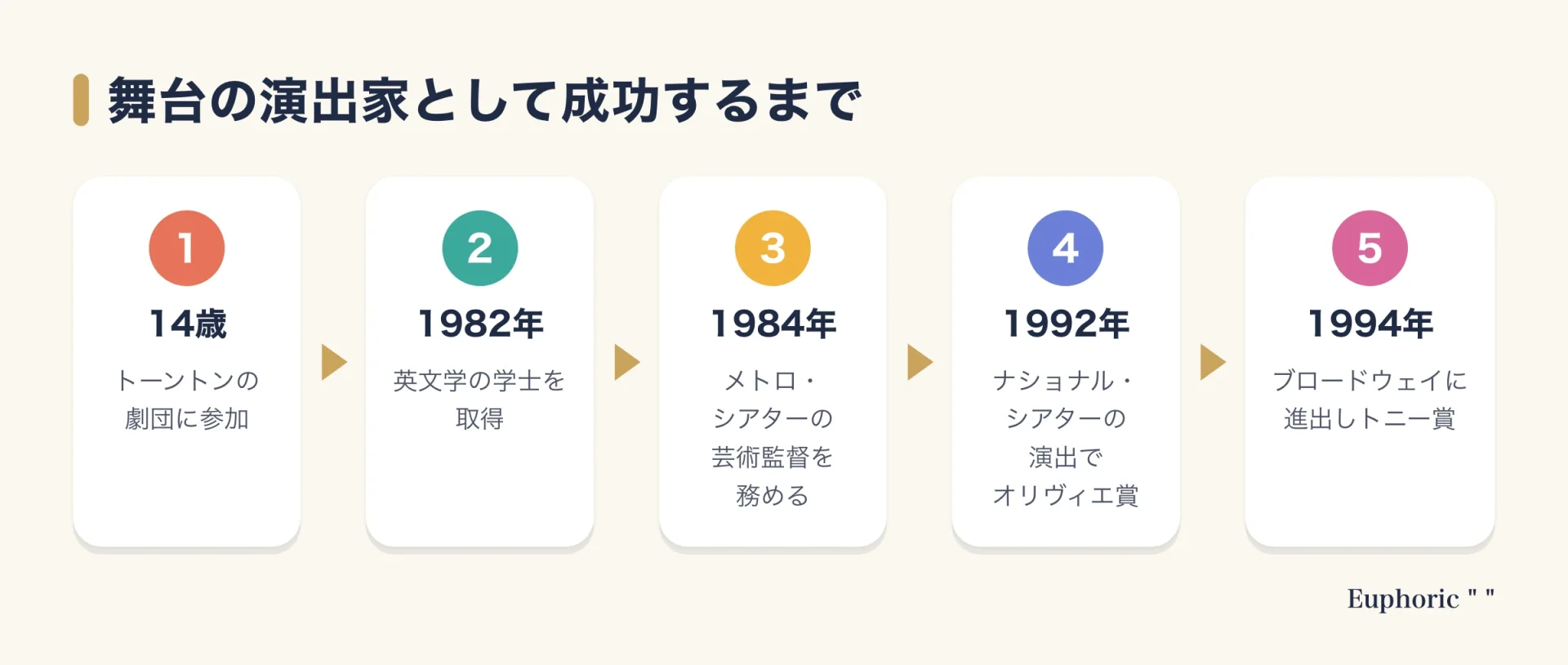 スティーブン・ダルドリーが舞台の演出家として成功するまでの歩みを、劇団参加、英文学の学士、芸術監督、オリヴィエ賞、トニー賞の5段階で示した年表風の図。