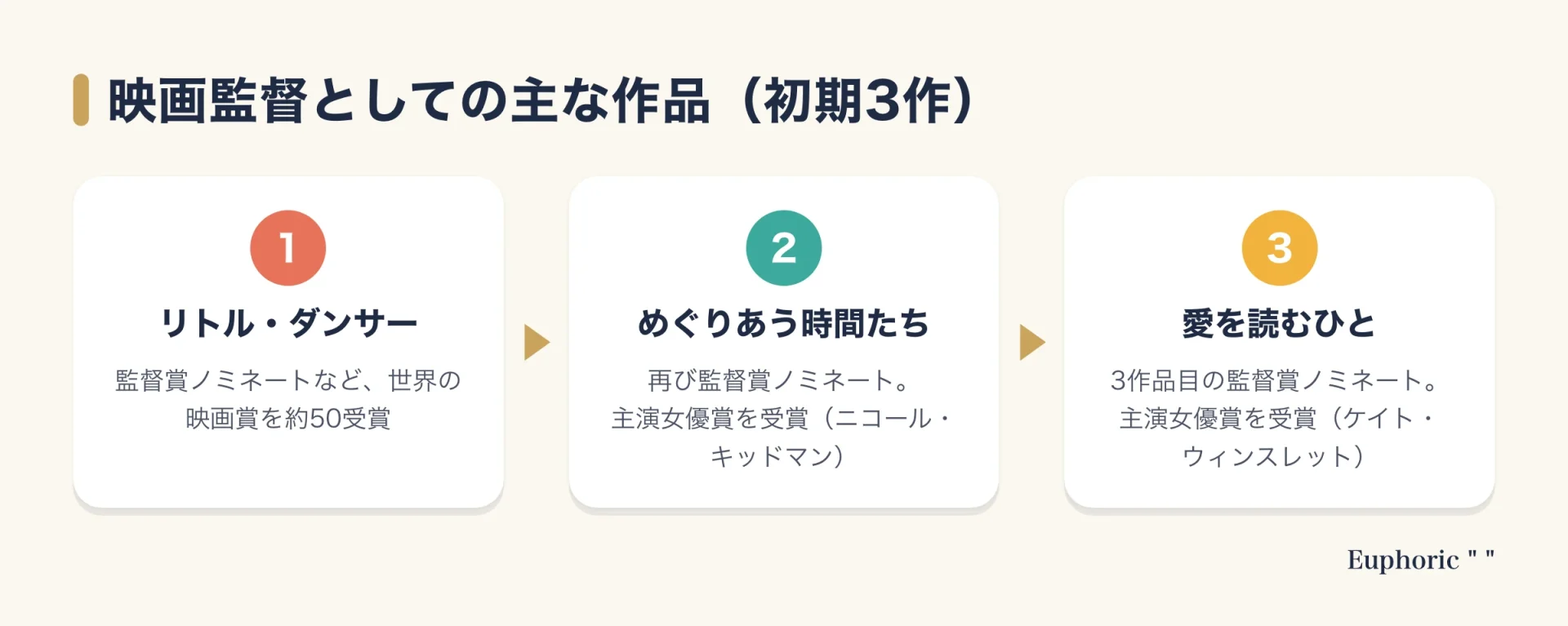 スティーブン・ダルドリーの映画作品を、リトル・ダンサー、めぐりあう時間たち、愛を読むひとの順に、受賞などとともに示した図。