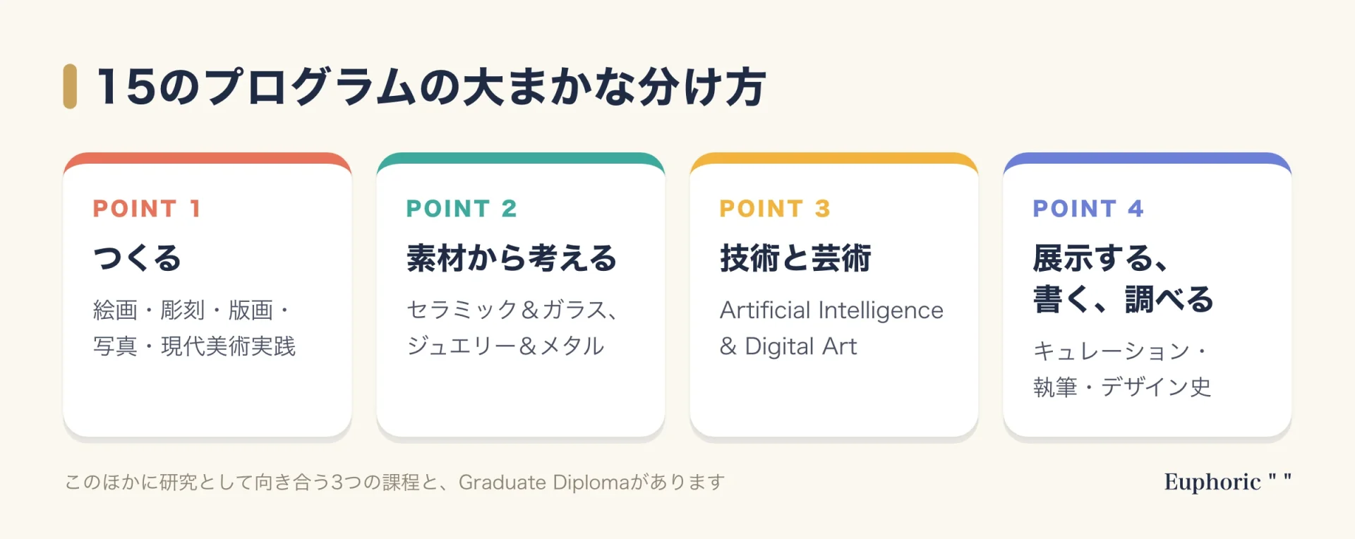 RCA芸術・人文スクールのプログラムを、つくることを軸にした5つ、素材から考える2つ、技術と芸術の接点、展示する書く調べるの4つのまとまりに整理した図