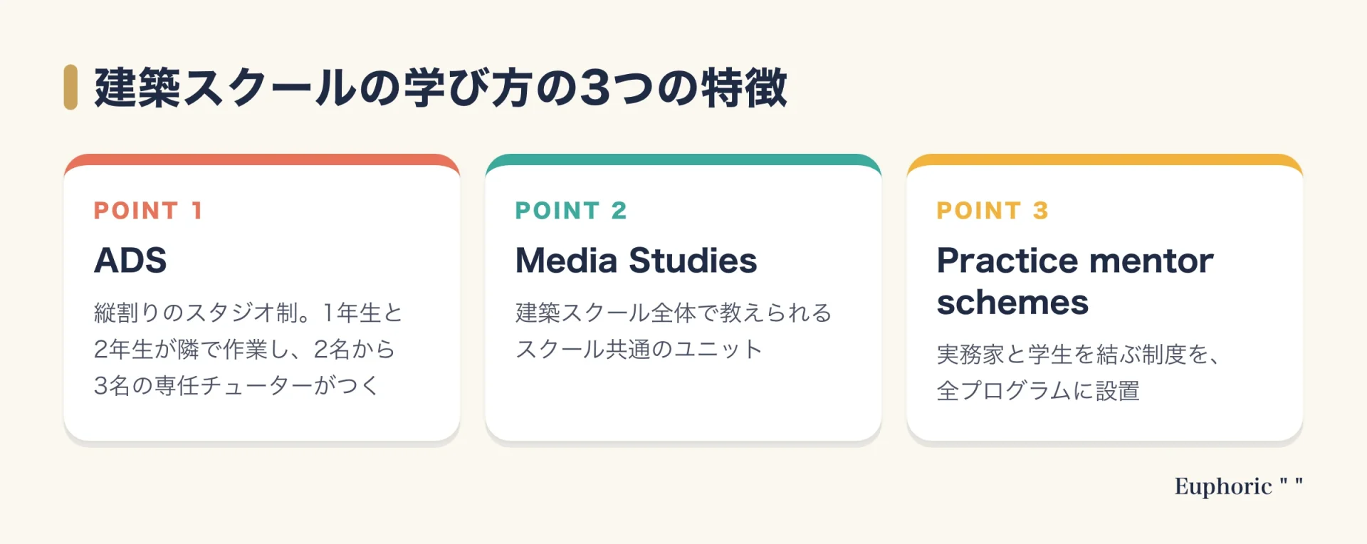 RCA建築スクールの学び方を、縦割りのスタジオ制ADS、スクール横断のMedia Studies、実務家と結ぶメンター制度の3つの特徴で整理した図