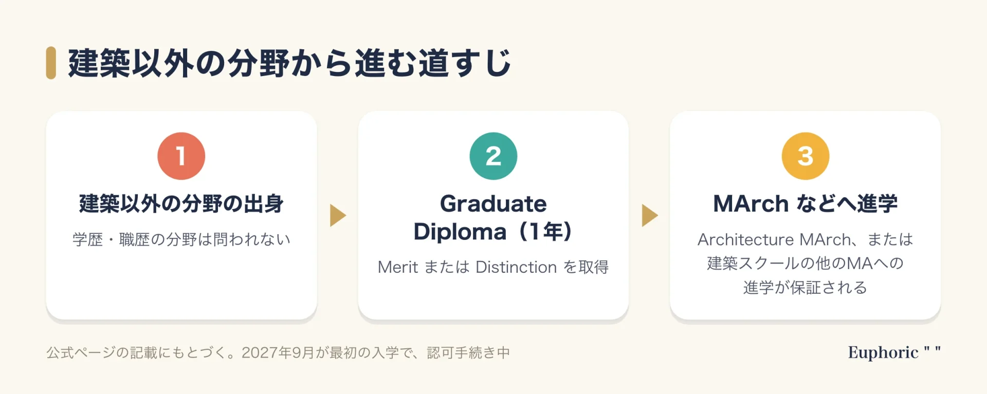 建築以外の分野の出身者が、1年間のGraduate Diplomaで一定の成績を取り、Architecture MArchなどに進む道すじを3段階で示した図