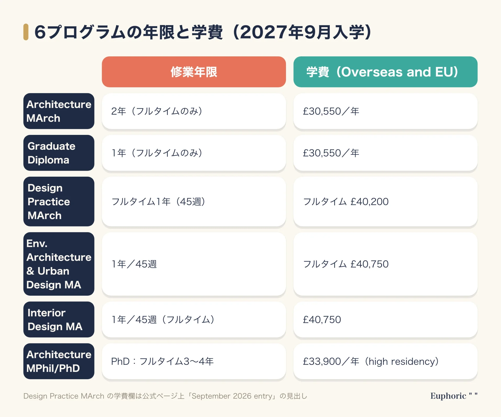 RCA建築スクールの6つの学位課程について、修業年限と海外学生向けの年間学費を一覧にして比べた表