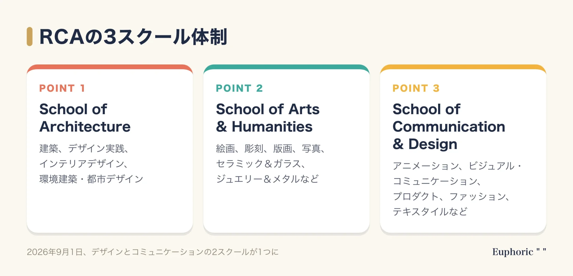 2026年9月1日からのRCAの3スクール体制を、建築、芸術・人文、コミュニケーション＆デザインの各スクールと主な領域で整理した図