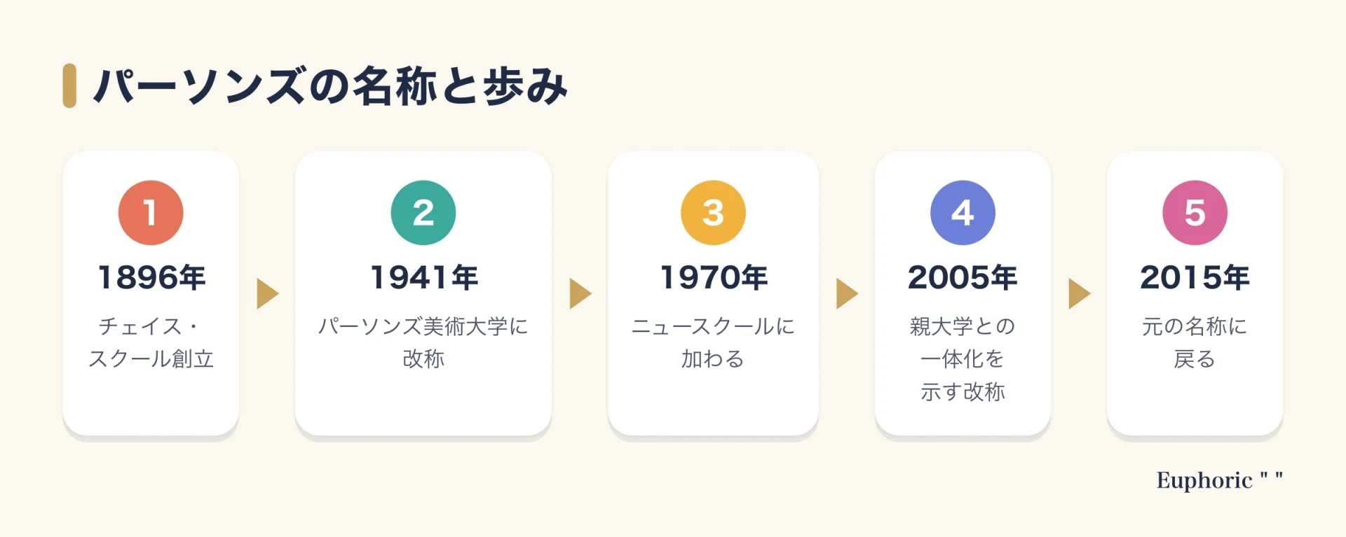 パーソンズ美術大学の歩みを、1896年のチェイス・スクール創立、1941年の改称、1970年のニュースクール加入、2005年の改称、2015年の名称復帰まで5段階で示した図