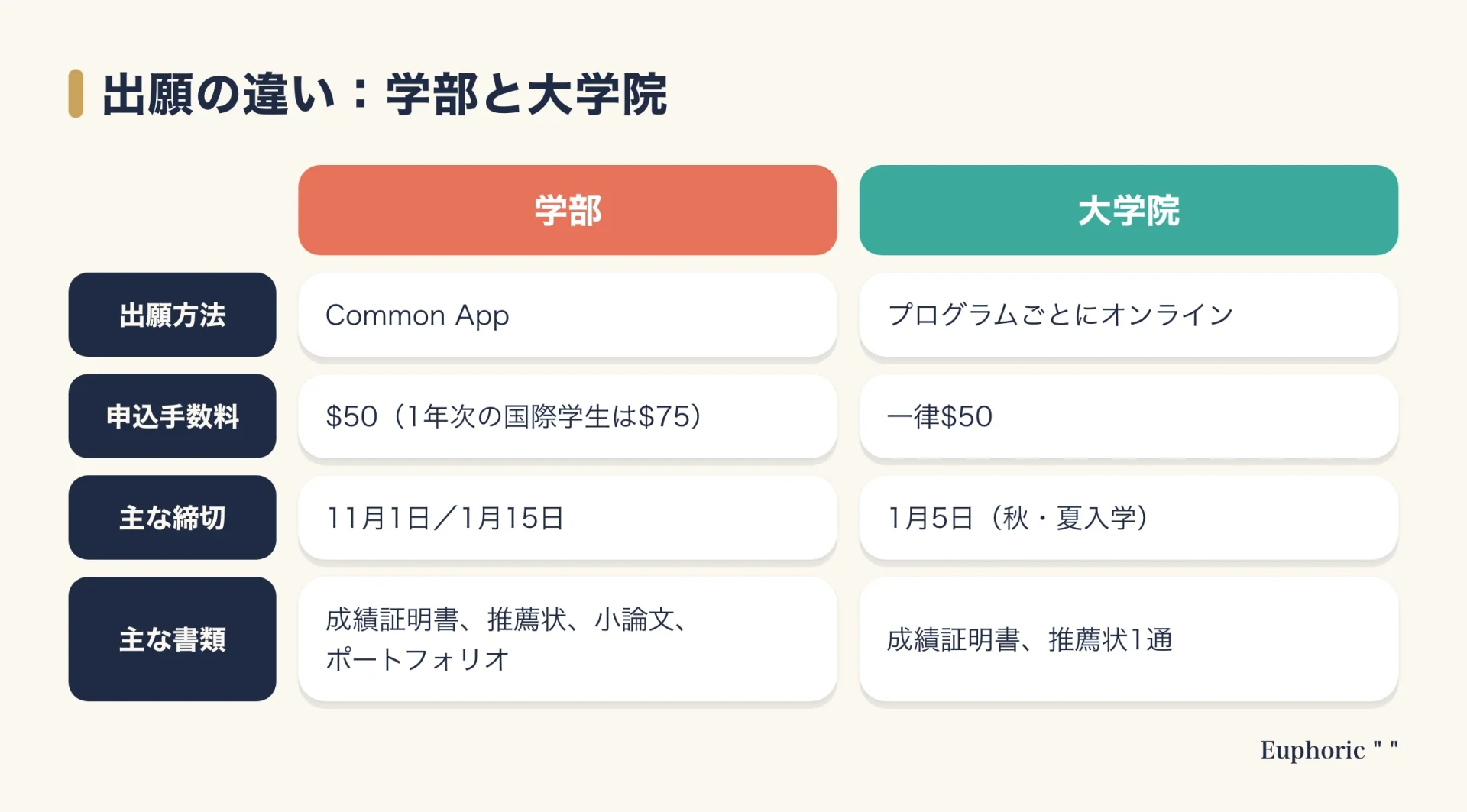 パーソンズ美術大学の学部と大学院の出願を、出願方法・申込手数料・主な締切・主な書類の4項目で並べて比べた図