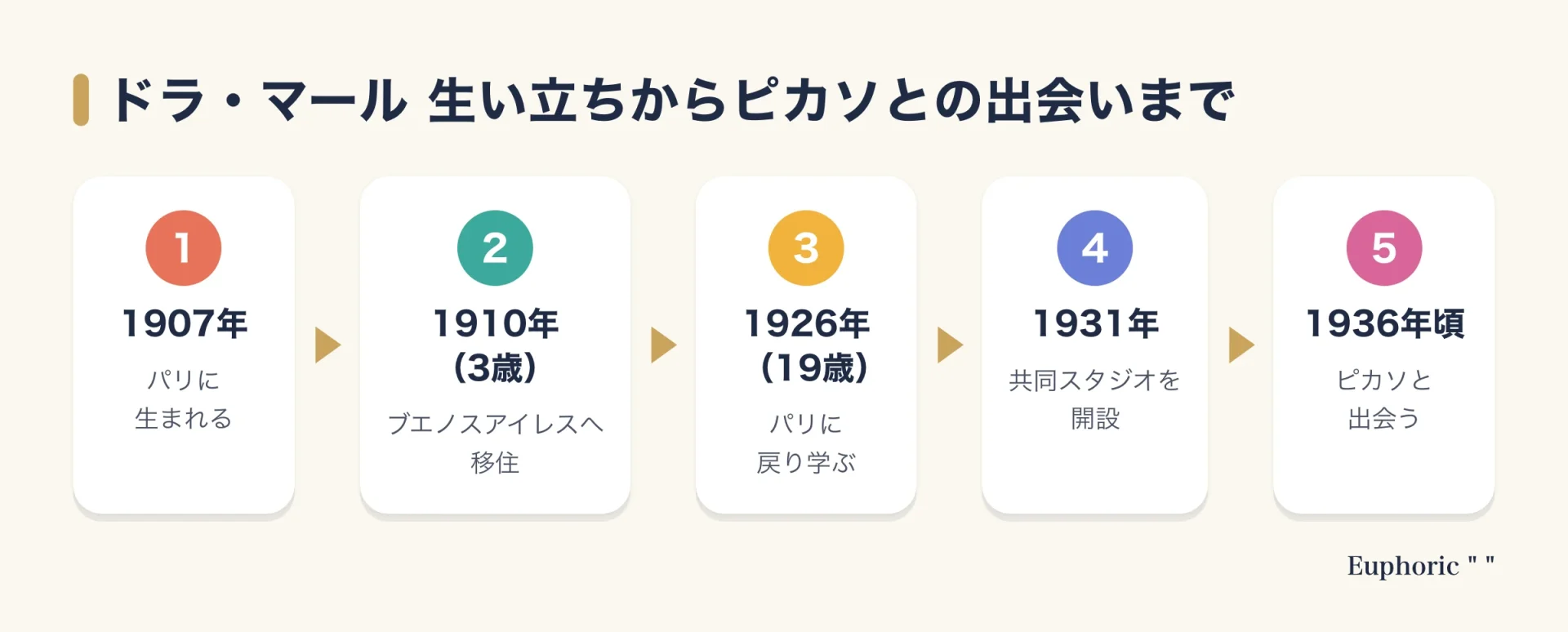 ドラ・マールは1907年にパリで生まれ、3歳でブエノスアイレスへ移住。1926年にパリへ戻り、1931年に共同スタジオを開設し、1935年から1936年頃にピカソと出会った。