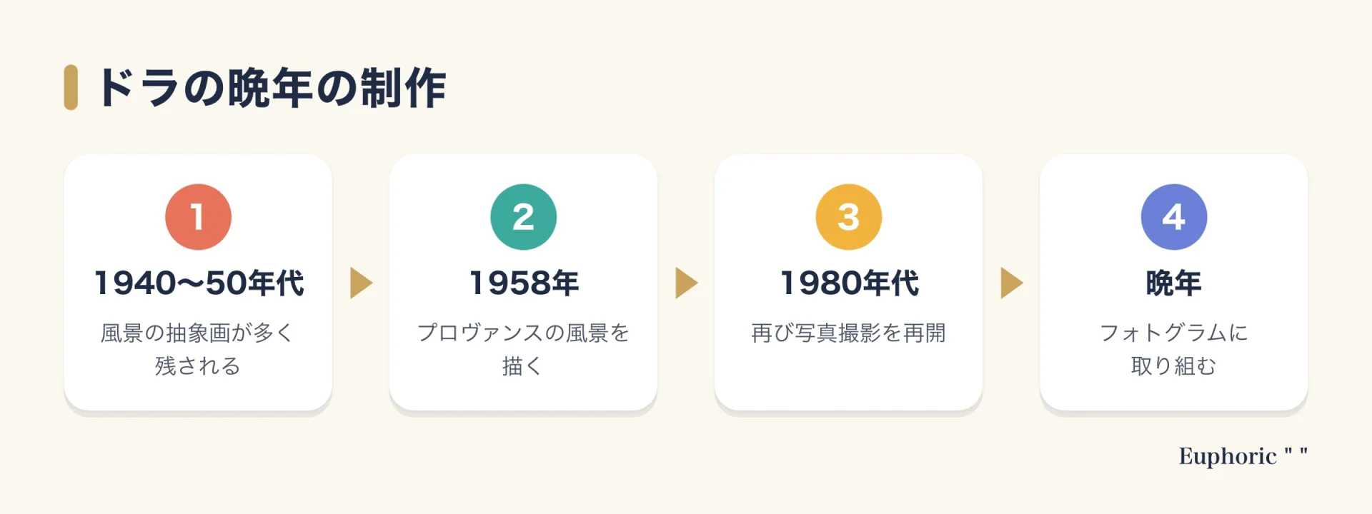 ピカソと別れた後もドラは制作を続けた。1940年代から50年代に風景の抽象画、1958年にプロヴァンスの風景画、1980年代に写真を再開し、晩年はフォトグラムに取り組んだ。