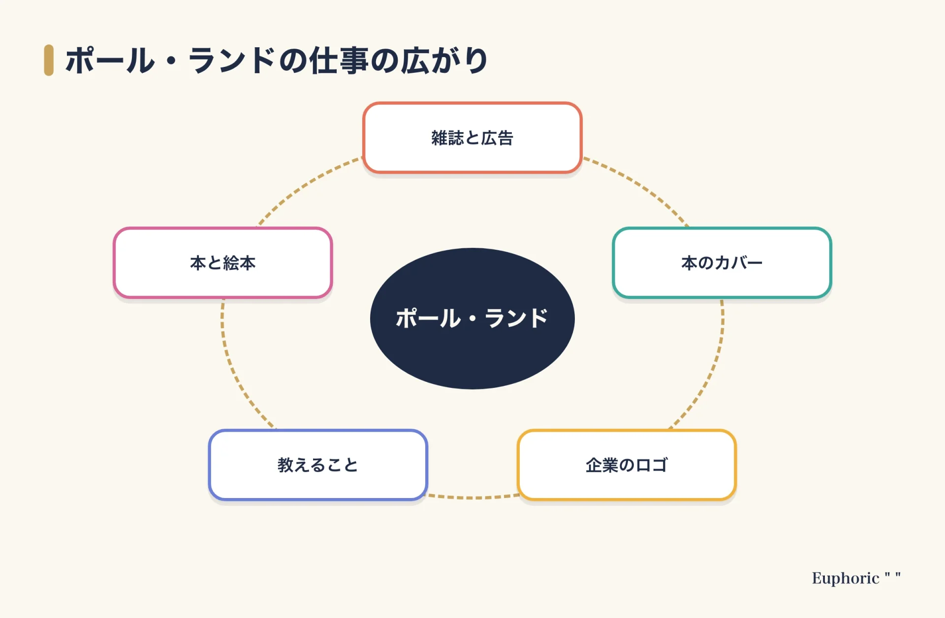 ポール・ランドの仕事の広がりを示す図。中心にポール・ランドを置き、雑誌と広告、本のカバー、企業のロゴ、教えること、本と絵本の5つがまわりを囲んでいる。