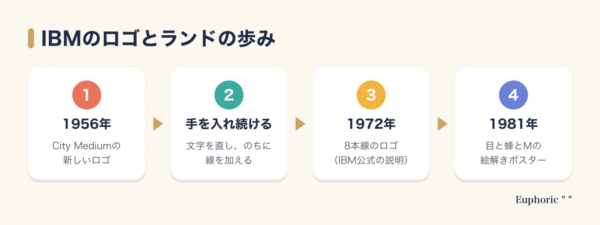 IBMのロゴとランドの歩みを示す図。1956年に新しいロゴ、その後の手直し、1972年の8本線のロゴ、1981年に目と蜂とMで読ませるポスターへと進んだ流れ。