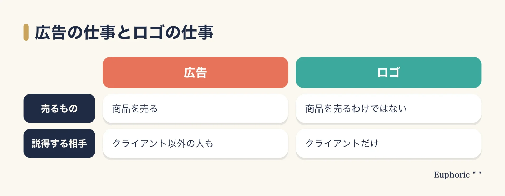 広告の仕事とロゴの仕事を比べた表。広告は商品を売り、クライアント以外の人も説得するが、ロゴは商品を売るわけではなく、説得する相手はクライアントだけだとランドは語った。