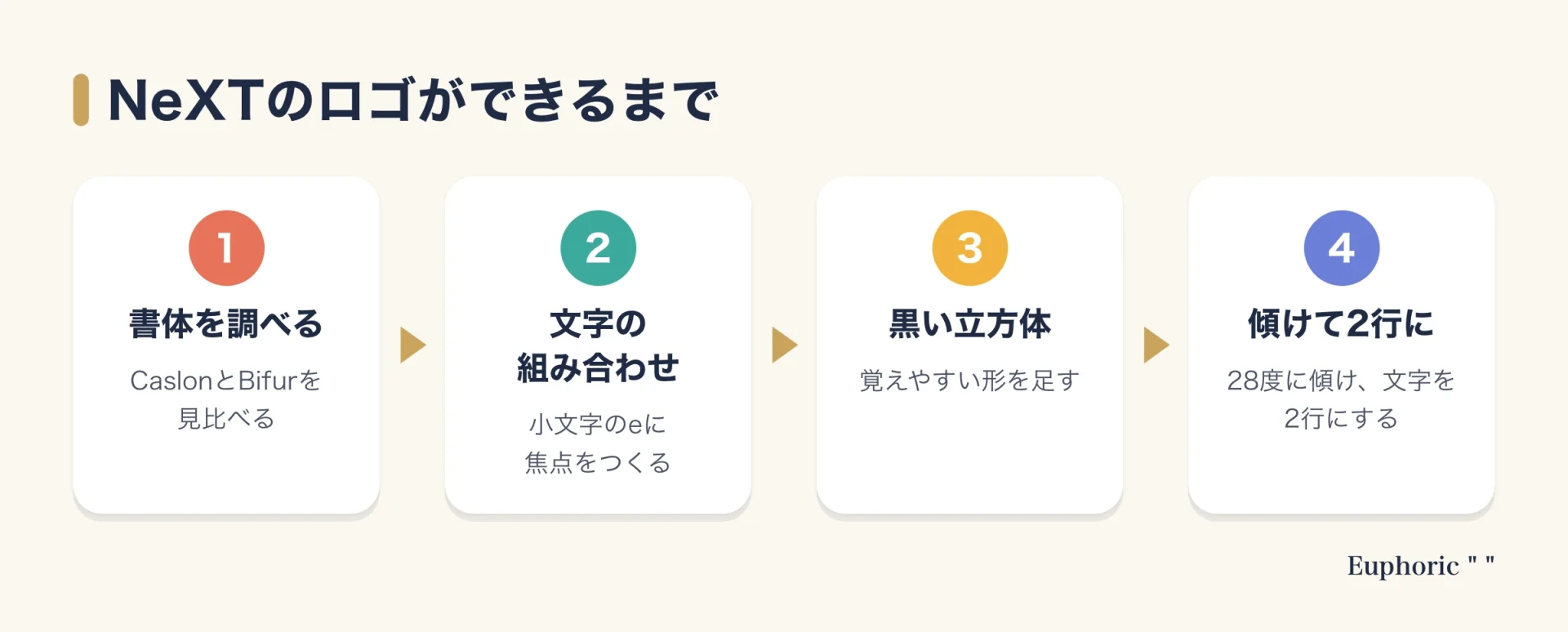 NeXTのロゴができるまでの流れを示す図。書体を調べ、文字の組み合わせを試し、黒い立方体を足し、28度に傾けて文字を2行にする、という4つの段階が並んでいる。