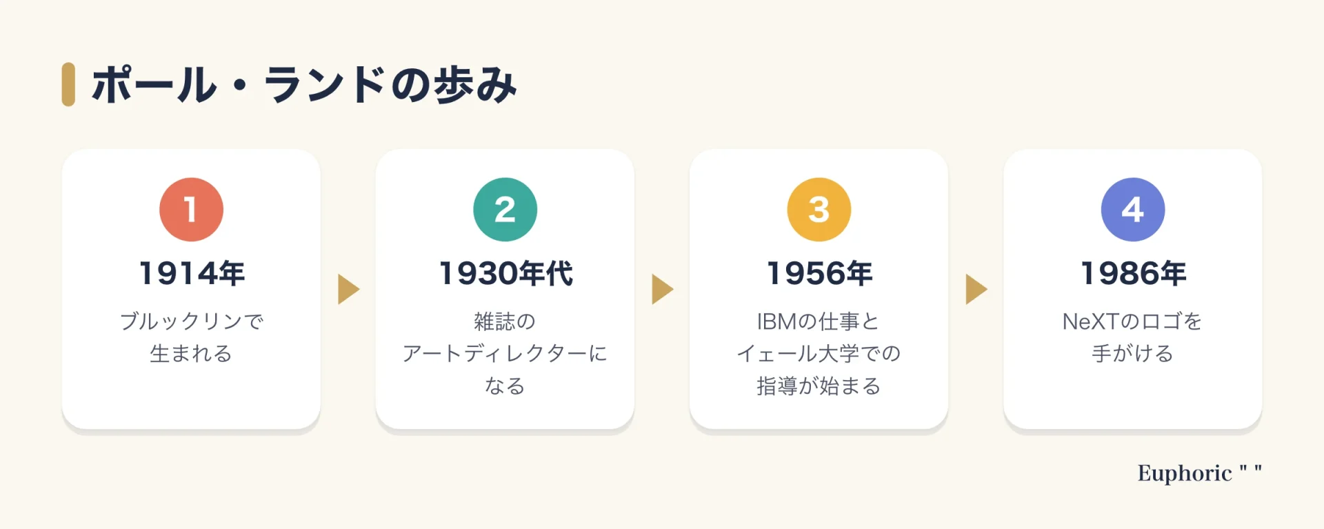 ポール・ランドの歩みを示す図。1914年にブルックリンで生まれ、1930年代に雑誌のアートディレクターとなり、1956年にIBMの仕事と大学での指導が始まり、1986年にNeXTのロゴを手がけた。