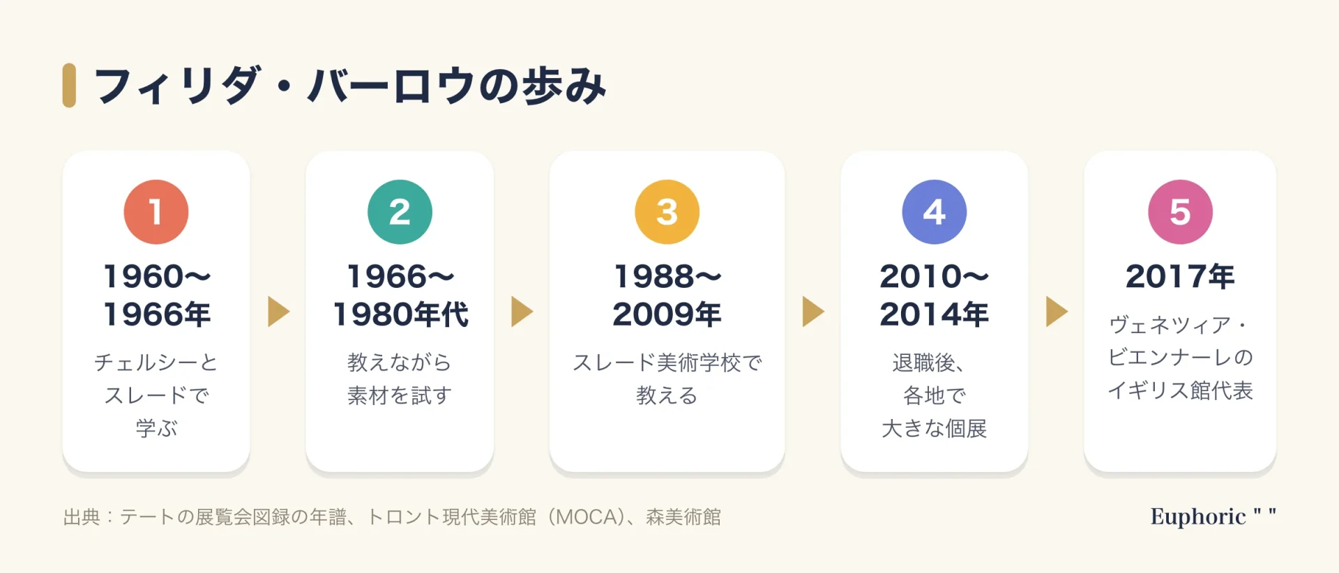 フィリダ・バーロウの歩みを5段階で示した図。チェルシーとスレードで学ぶ、教えながら素材を試す、スレード美術学校の教授、退職後の国際的な個展、ヴェネツィア・ビエンナーレのイギリス館代表へと進む流れ。