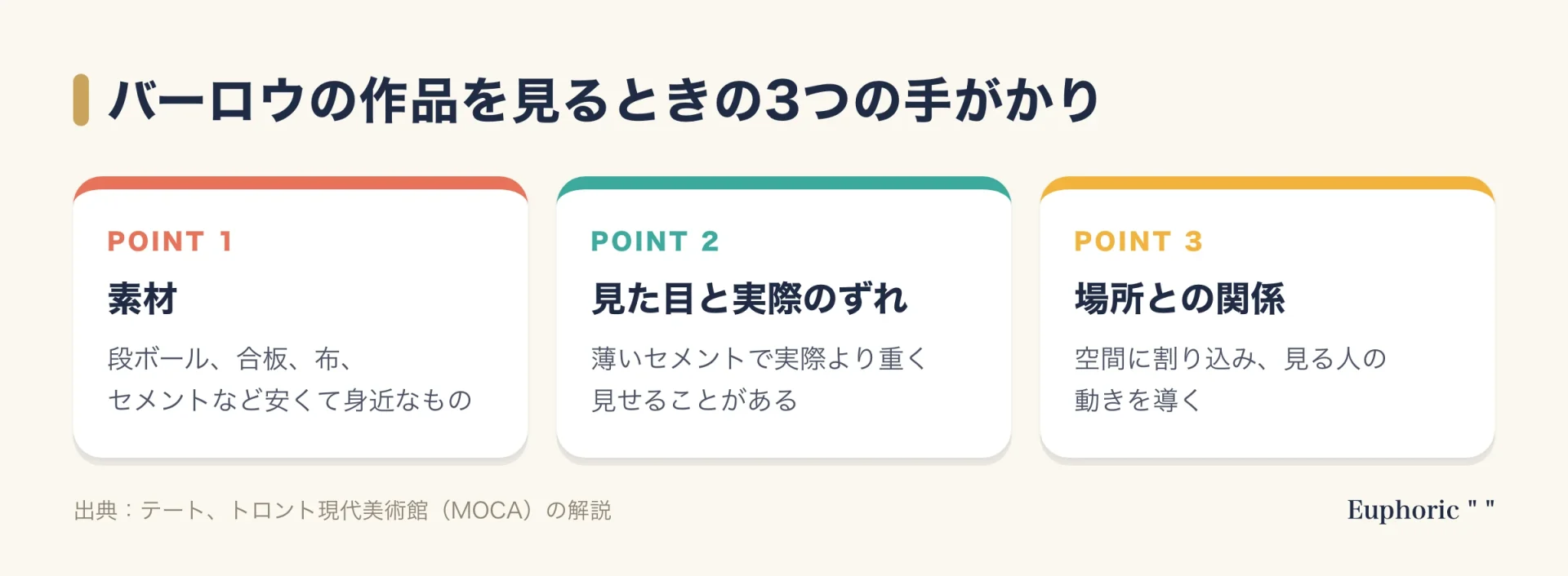 バーロウの作品を見るときの3つの手がかりを示した図。安くて身近な素材、重そうに見えて実は軽いという見た目と実際のずれ、空間に割り込み人の動きを導くという作品と場所の関係。