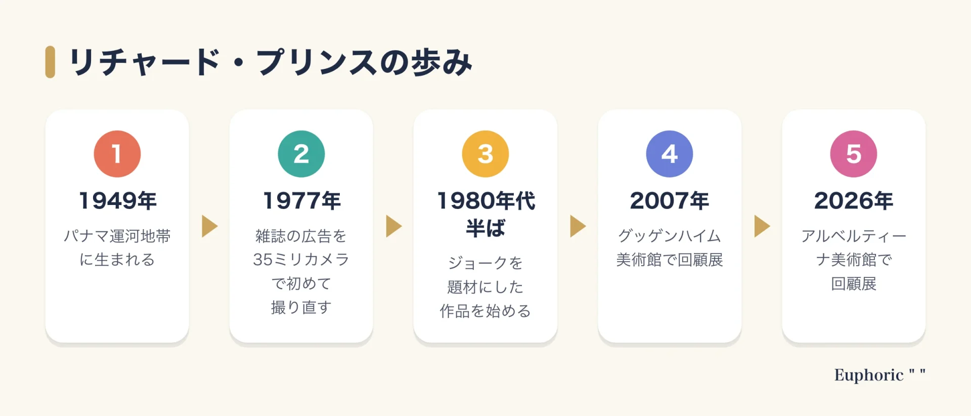 リチャード・プリンスの歩みを5段階で示した図。1949年生まれ、1977年に雑誌の広告を初めて撮り直す、1980年代半ばからジョークの作品、2007年にグッゲンハイム美術館で回顧展、2026年にアルベルティーナ美術館で回顧展と進む。