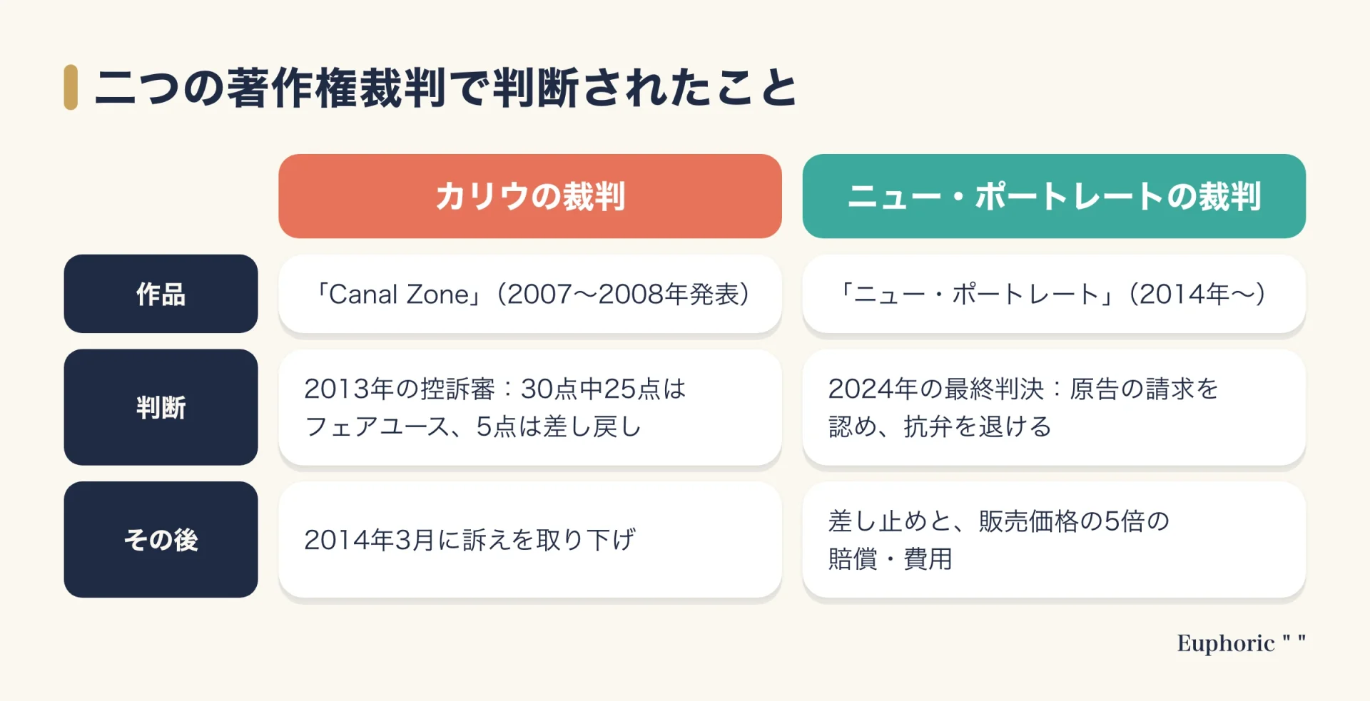 リチャード・プリンスをめぐる二つの著作権裁判を比べた図。カリウの裁判は2013年の控訴審で30点中25点がフェアユースとされ5点が差し戻し、2014年に取り下げ。ニュー・ポートレートの裁判は2024年の最終判決で原告の請求が認められ、販売価格の5倍の賠償と差し止めが命じられた。