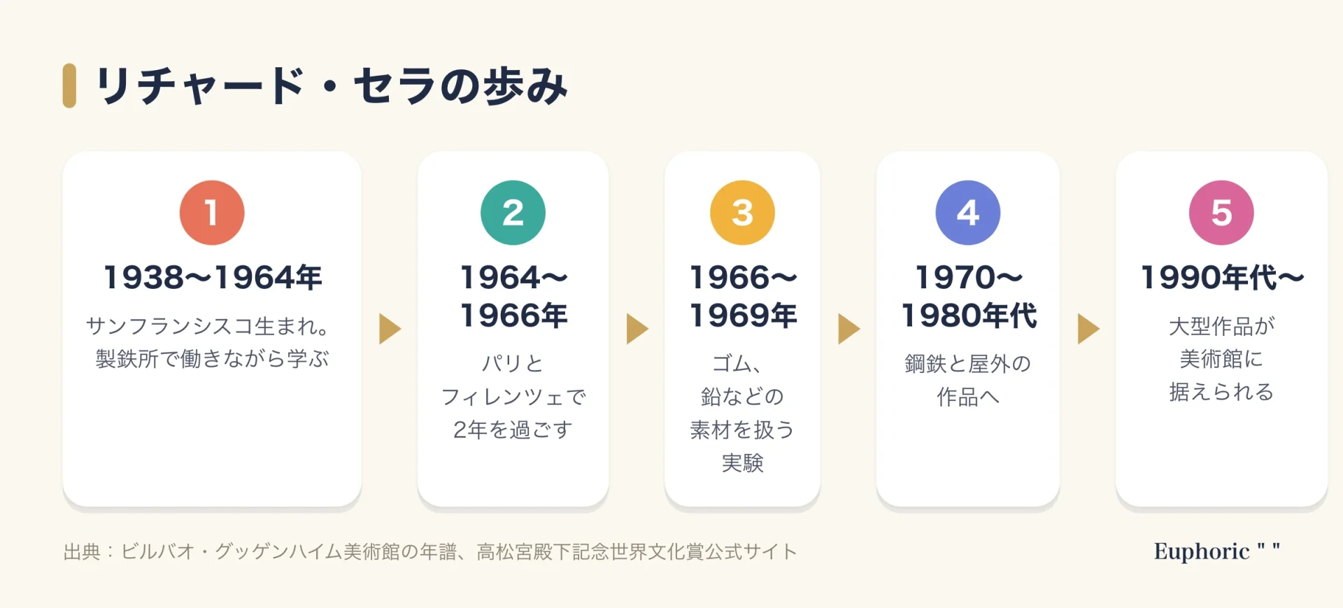 リチャード・セラの歩みを5段階で示した図。カリフォルニアとイェール大学での学び、パリとフィレンツェでの2年、ニューヨークでの素材の実験、鋼鉄と屋外作品、美術館に据えられる大型作品へ至る流れ。