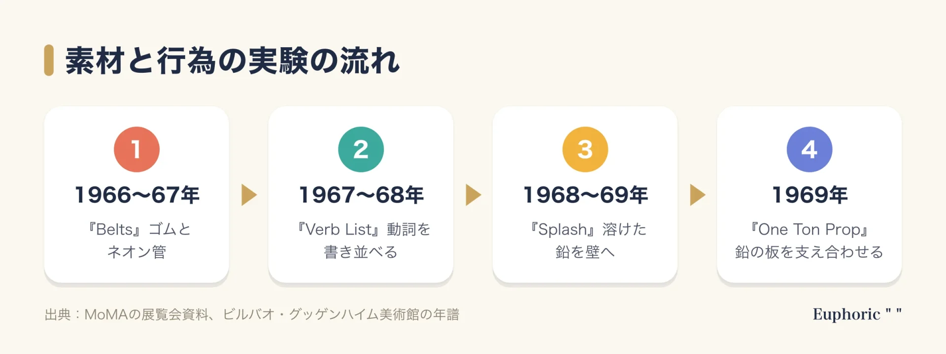 セラの初期作の流れを示した図。ゴムとネオンの『Belts』、動詞を書き並べた『Verb List』、溶けた鉛を投げる『Splash』、鉛の板を支え合わせる『Prop』の順に、素材と行為の実験が進んだことを示す。