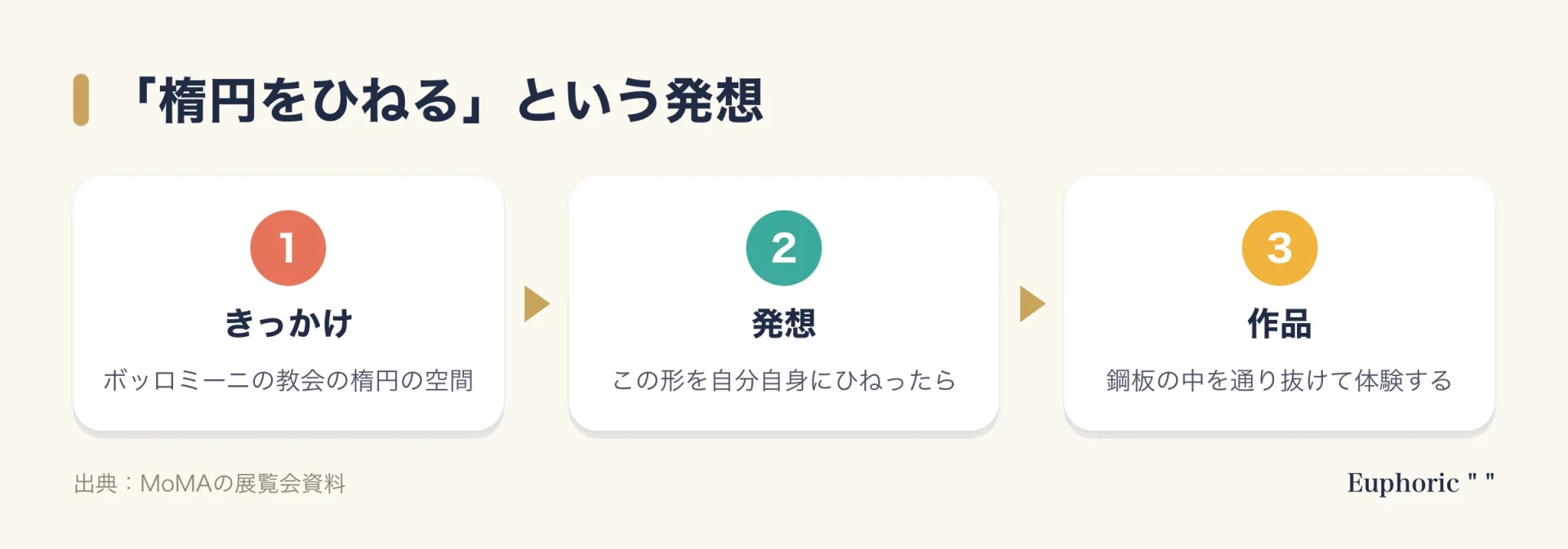トーキッド・エリプスの発想を3段階で示した図。ボッロミーニの教会の楕円の空間に着想を得て、その形をひねり、歩いて体験する空間に変えるという流れ。