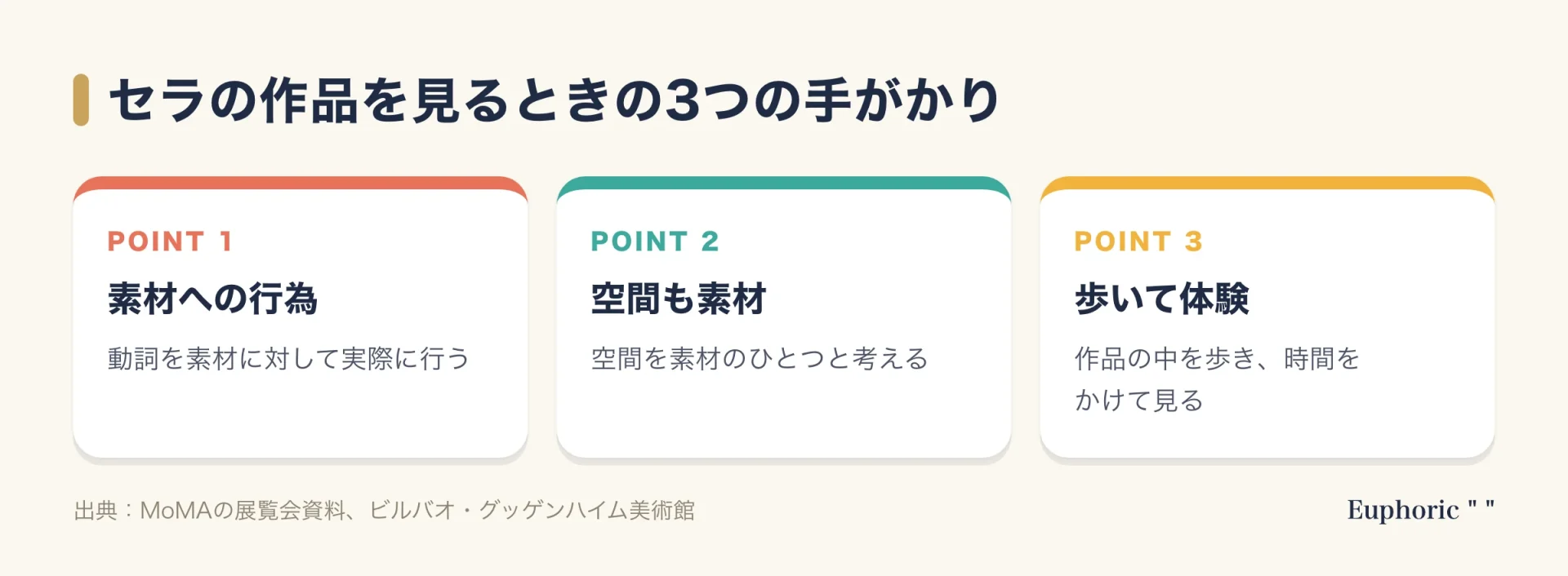 セラが作品について大切にしたことを3点に整理した図。素材に対する行為、空間を素材と考えること、作品の中を歩いて体験することの3つ。