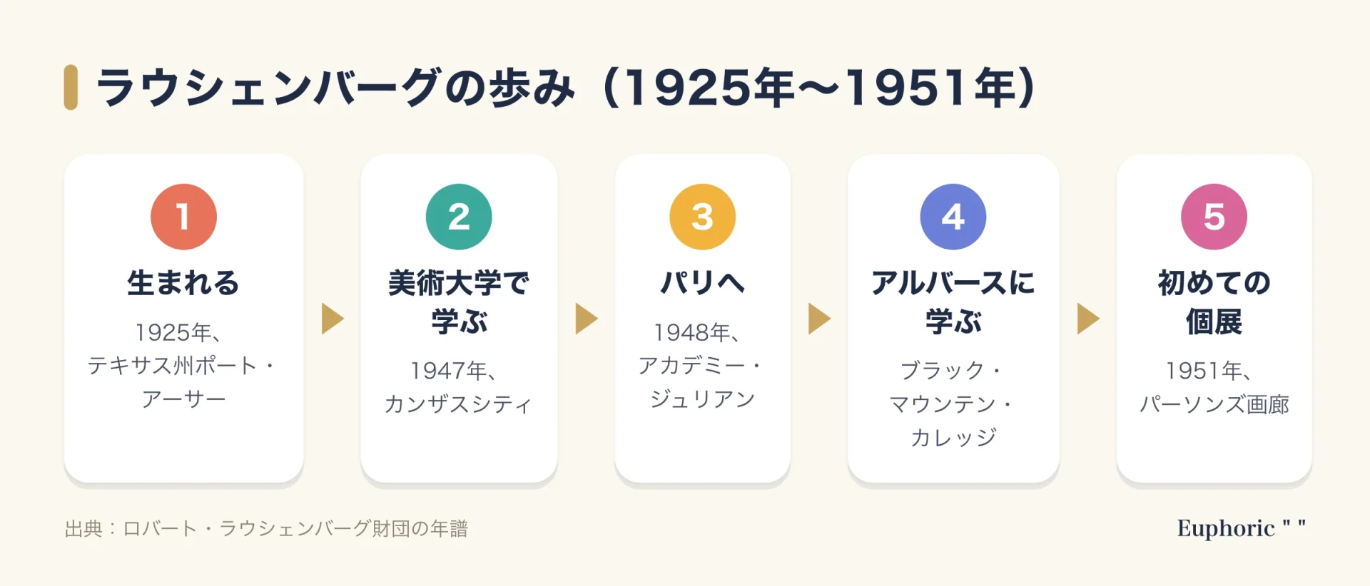 ラウシェンバーグの若い時期の流れ図。1925年に生まれ、1947年にカンザスシティで学び、1948年にパリを経てブラック・マウンテンへ進み、1951年に初の個展を開く。