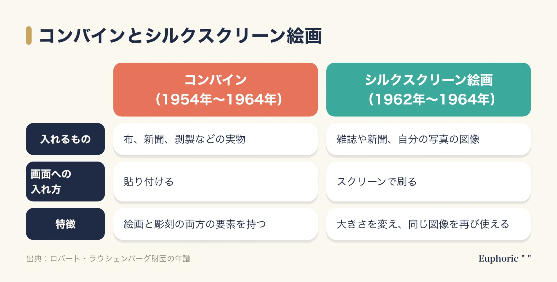 コンバインとシルクスクリーン絵画の比較表。コンバインは実物を貼り付け、絵画と彫刻のあいだに立つ。シルクスクリーン絵画は写真の図像を刷り、大きさを変えて再利用できる。
