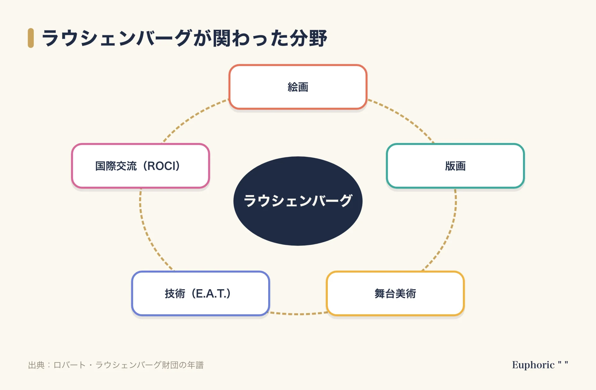 ラウシェンバーグが関わった分野の循環図。中心にラウシェンバーグを置き、絵画、版画、舞台美術、技術のE.A.T.、国際交流のROCIが周りを囲む。