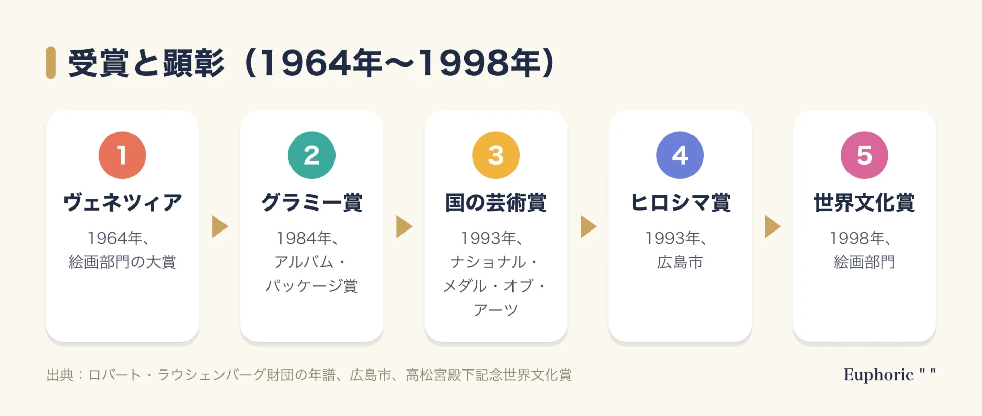 ラウシェンバーグの受賞と顕彰の流れ図。1964年にヴェネツィア・ビエンナーレで絵画部門の大賞、1984年にグラミー賞、1993年に国の芸術賞とヒロシマ賞、1998年に世界文化賞を受けた。
