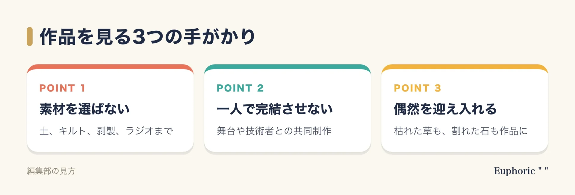 ラウシェンバーグの作品を見る3つの手がかり。素材を選ばない、一人で完結させない、偶然を作品に迎え入れる、という3つのカードが並ぶ。