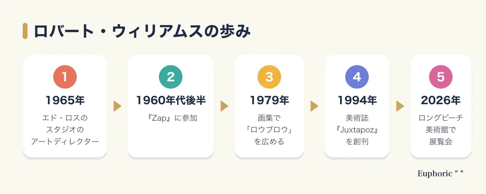 ロバート・ウィリアムスの歩みを5段階で示した図。1965年のアートディレクター就任から、Zapコミックス、1979年の画集、1994年のJuxtapoz創刊、2026年の美術館の展覧会へと進む。