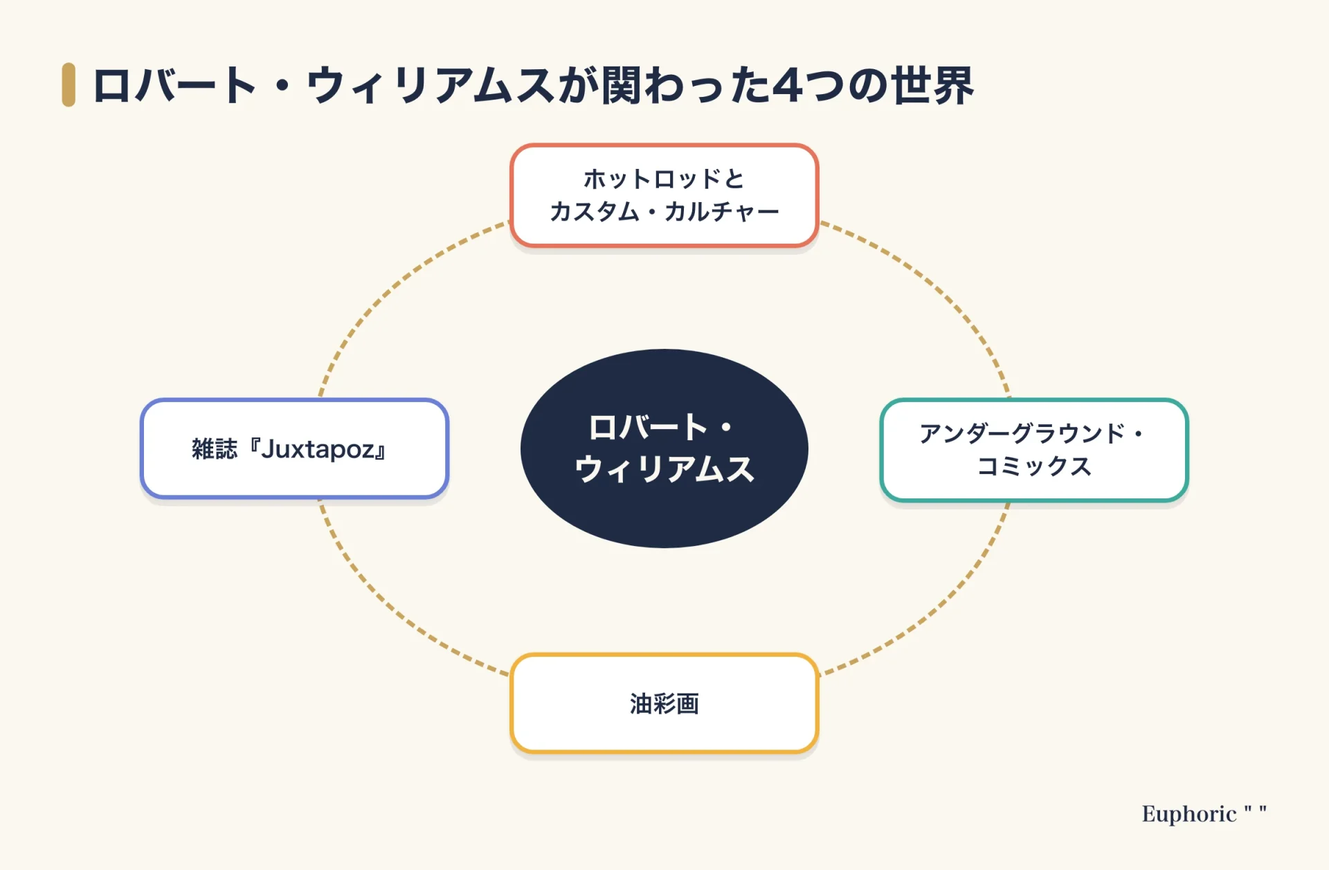 ロバート・ウィリアムスが関わった4つの世界を示した図。ホットロッドとカスタム・カルチャー、アンダーグラウンド・コミックス、油彩画、雑誌Juxtapozの4つを中心のまわりに並べている。