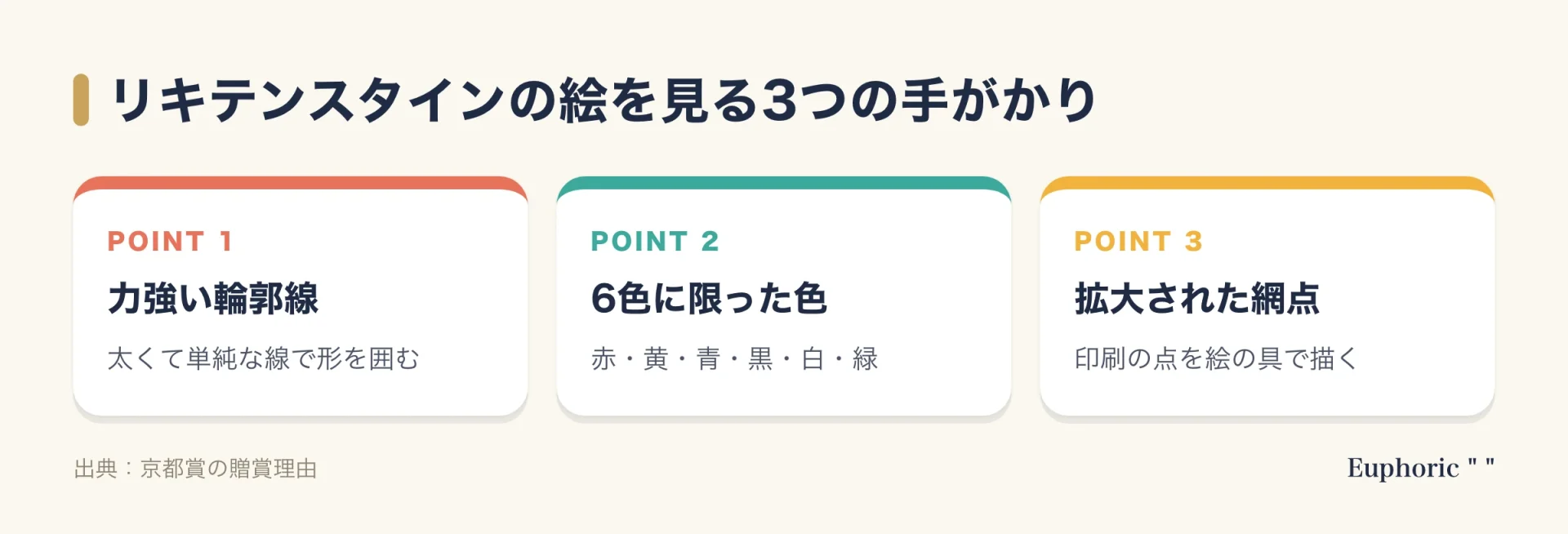 リキテンスタインの絵を見るときの3つの手がかり。力強い輪郭線、赤黄青黒白緑の6色、拡大された網点の3点を、京都賞の贈賞理由から整理した図。