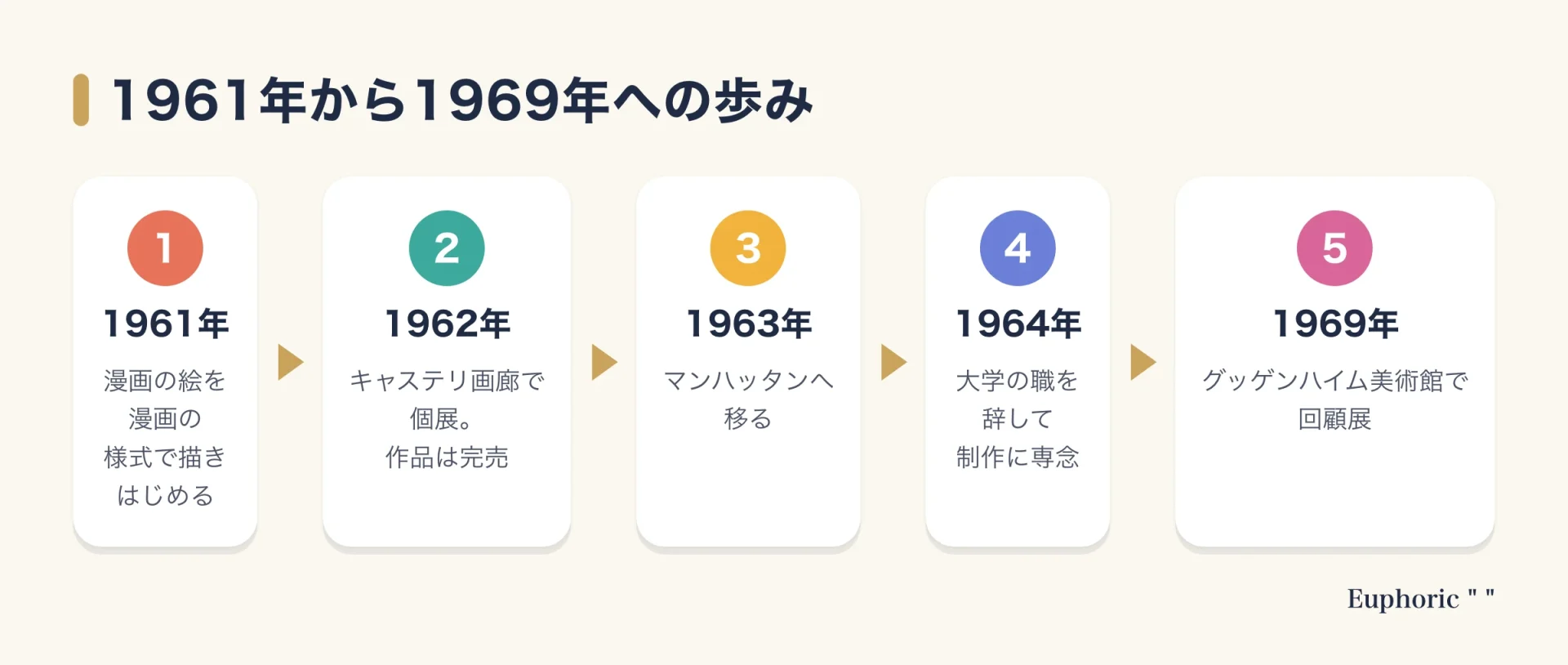リキテンスタインの転機を示す流れ図。1961年に漫画の手法を使い始め、1962年にキャステリ画廊で個展、1963年にマンハッタンへ移り、1964年に教職を辞し、1969年にグッゲンハイム美術館で回顧展。