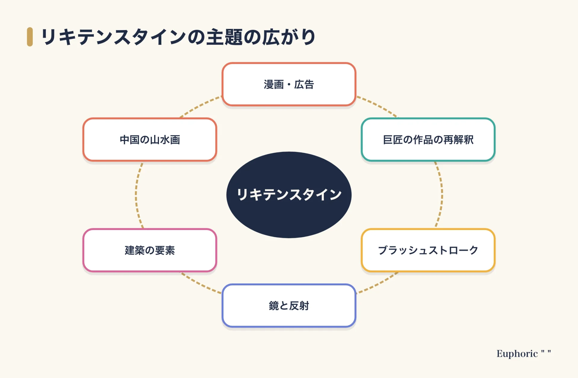リキテンスタインが問い続けた主題の広がり。漫画、巨匠の作品の再解釈、ブラッシュストローク、鏡と反射、建築の要素、中国の山水画の6つが中心のリキテンスタインを囲む図。