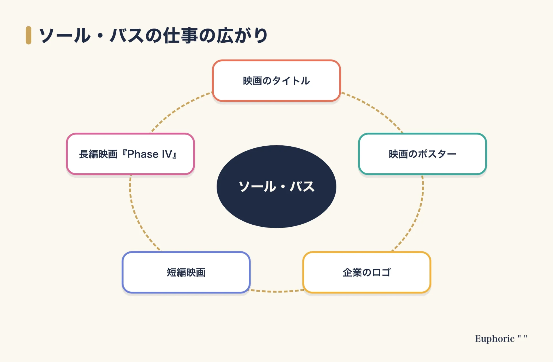 ソール・バスの仕事の広がりを示す図。中心にソール・バスを置き、映画のタイトル、映画のポスター、企業のロゴ、短編映画、長編映画『Phase IV』の5つがまわりを囲んでいる。