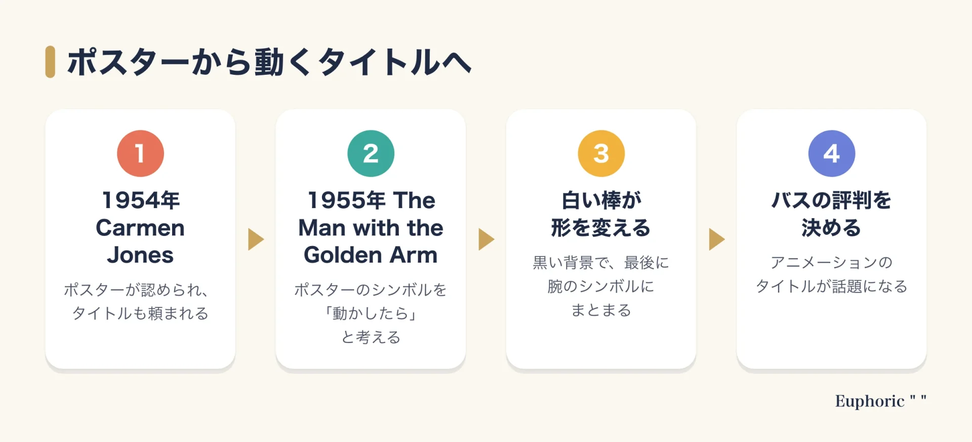 ポスターから動くタイトルへの流れを示す図。1954年にポスターが認められ、1955年に動くシンボルを考え、白い棒が腕の形にまとまるタイトルが評判になった。