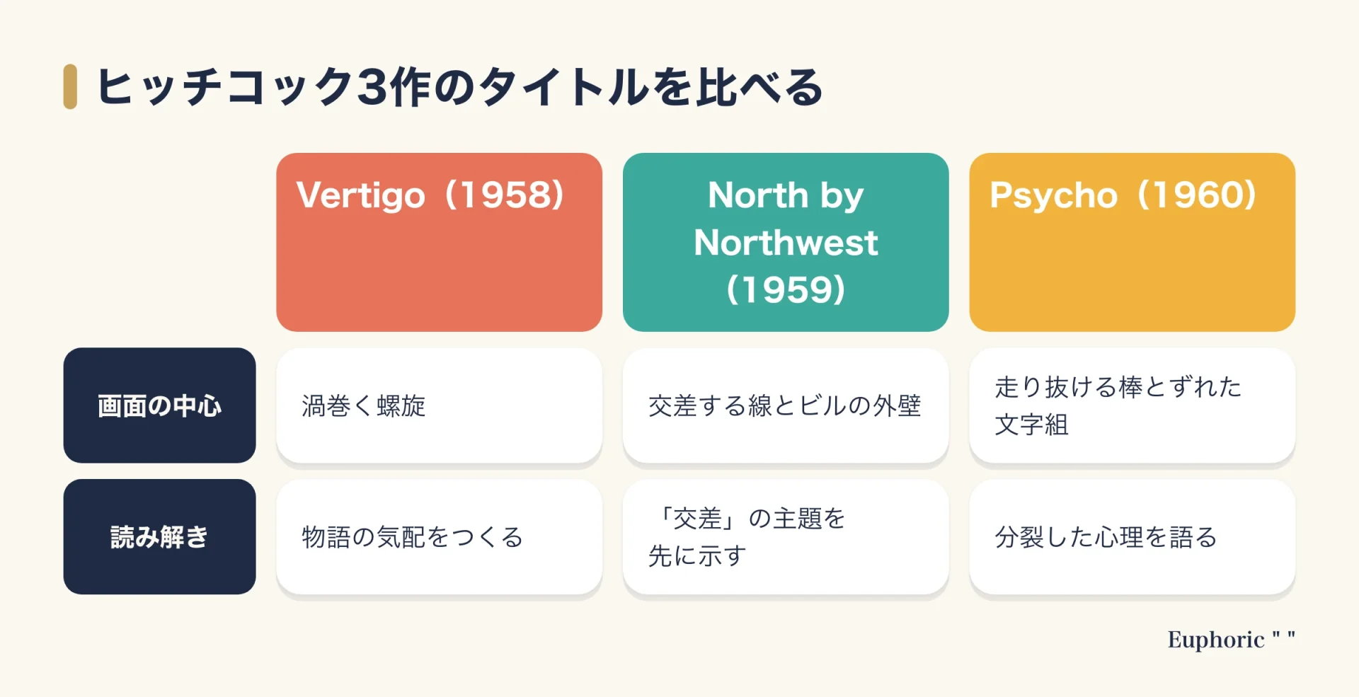ヒッチコックの映画3本のタイトルを比べた表。Vertigoは渦巻く螺旋、North by Northwestは交差する線とビルの外壁、Psychoは走り抜ける棒とずれた文字組を中心にしている。